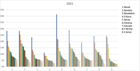 2021 Hugo Nomination Distribution