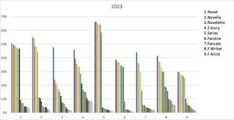 2023 Hugo Nomination Distribution