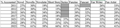 Percent of Nominations Accounted For