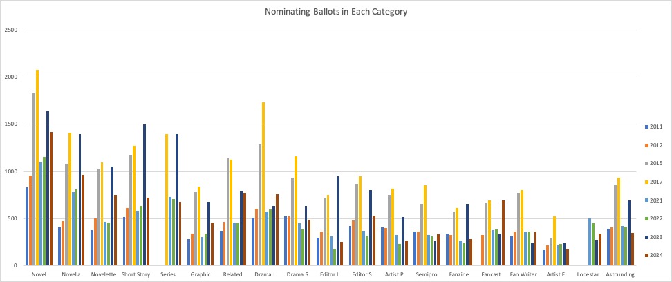 Graph of Hugo nominations by category