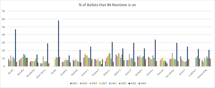 Graph of Percentage of Bottom Finalist by Category