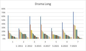 Drama Long