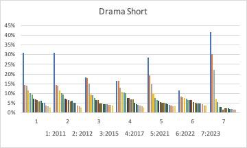 Drama Short