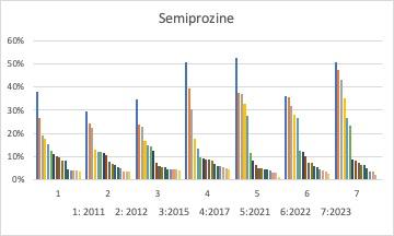 Semiprozine