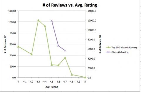 graph of ratings vs number of reviews for historic fantasy